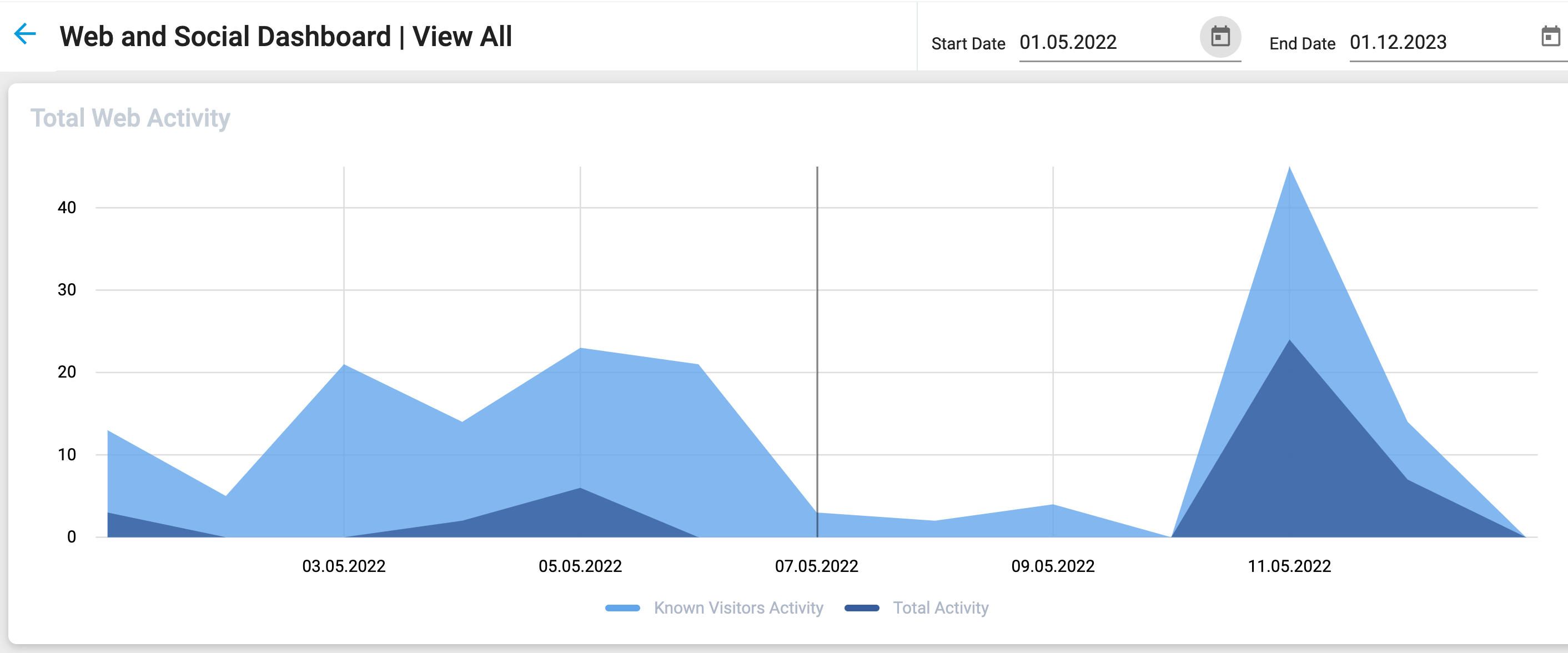 SM UG Dashboards WebSocial