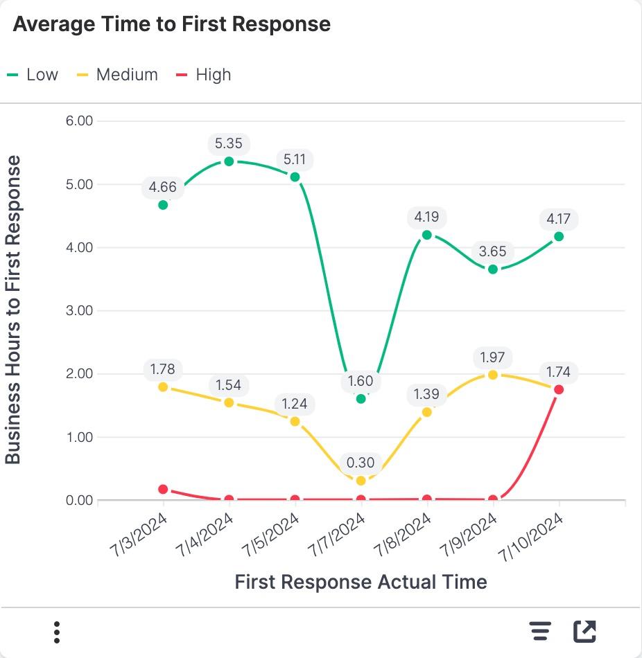 Average Time to First Response.jpg