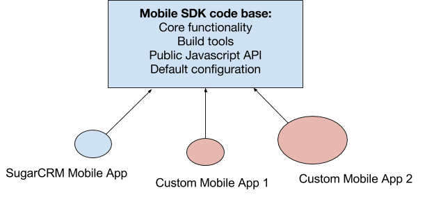 01-sdk-relationships