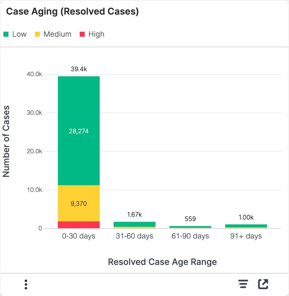 Case Aging Resolved Cases.jpg