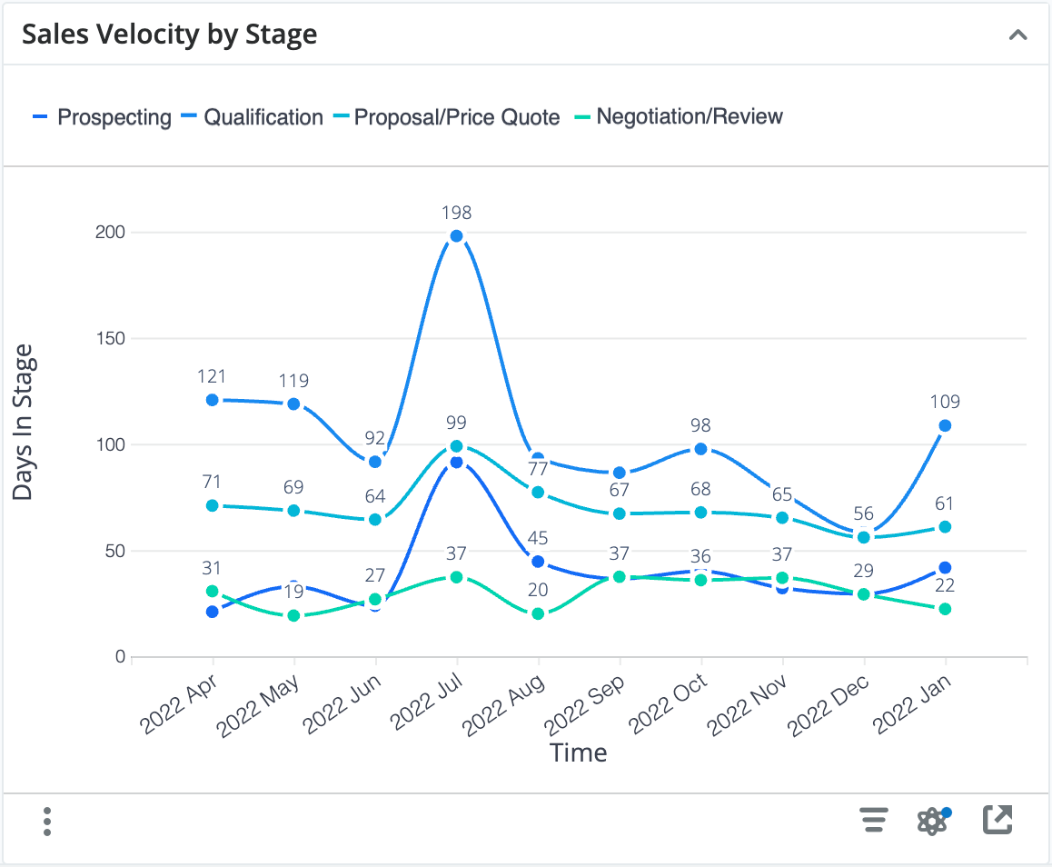 SalesVelocityByStage3