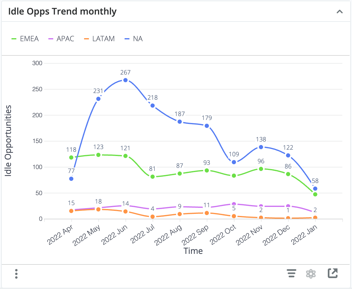 IdleOppsTrendMonthly