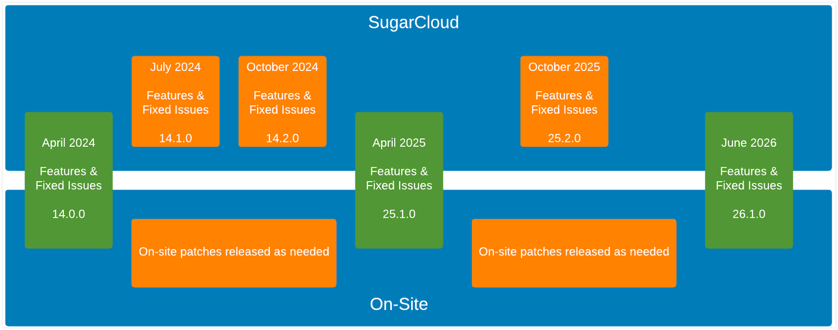 SugarsReleaseCadence_Diagram