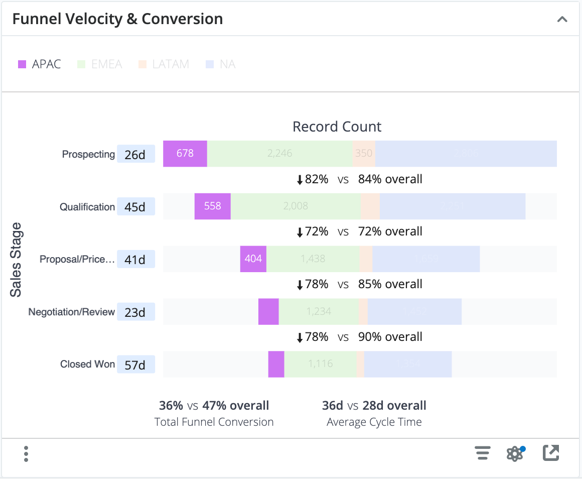 FunnelVelocityConversionAPAC2