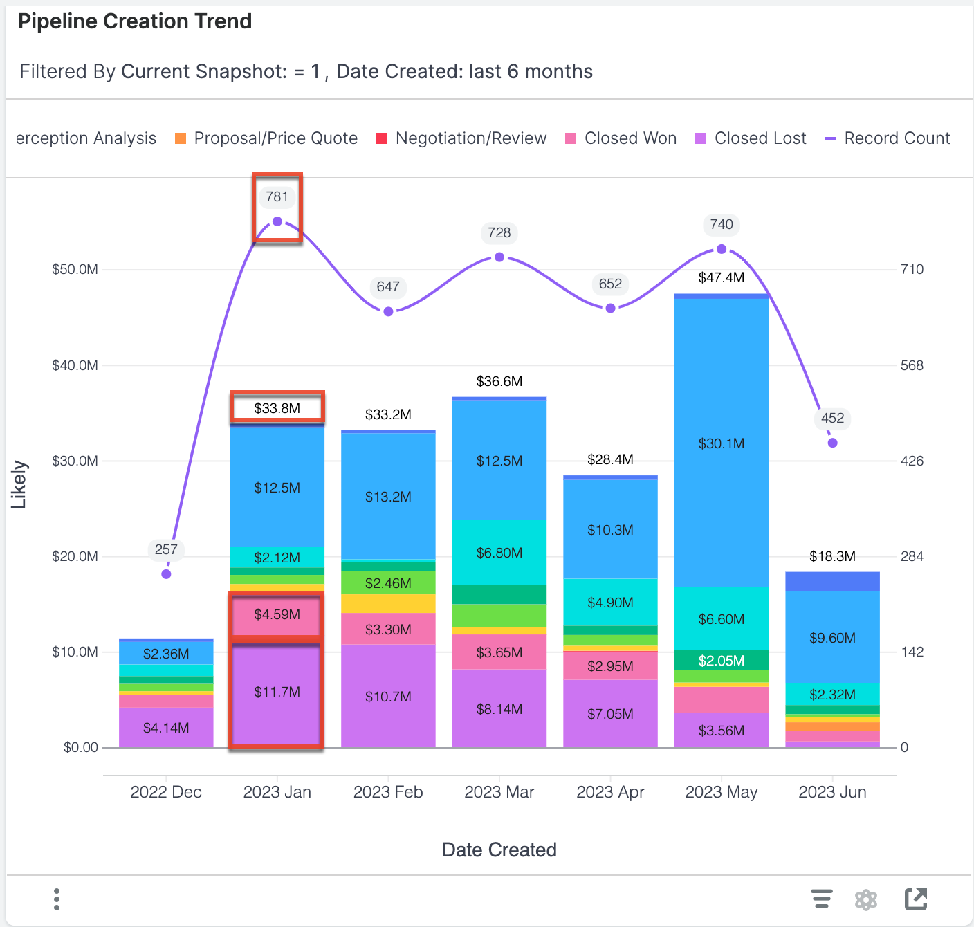 Pipeline Creation Trend