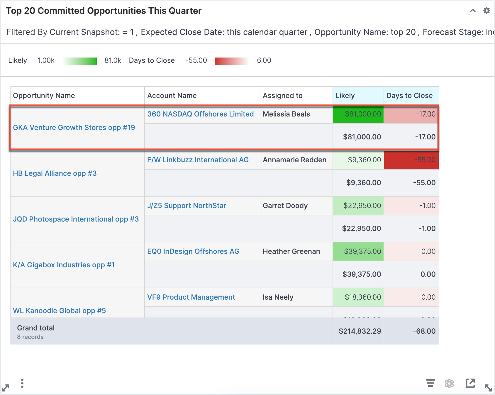 Top 20 Committed Opps