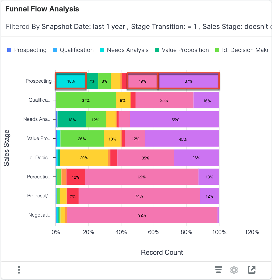 Funnel Flow Analysis