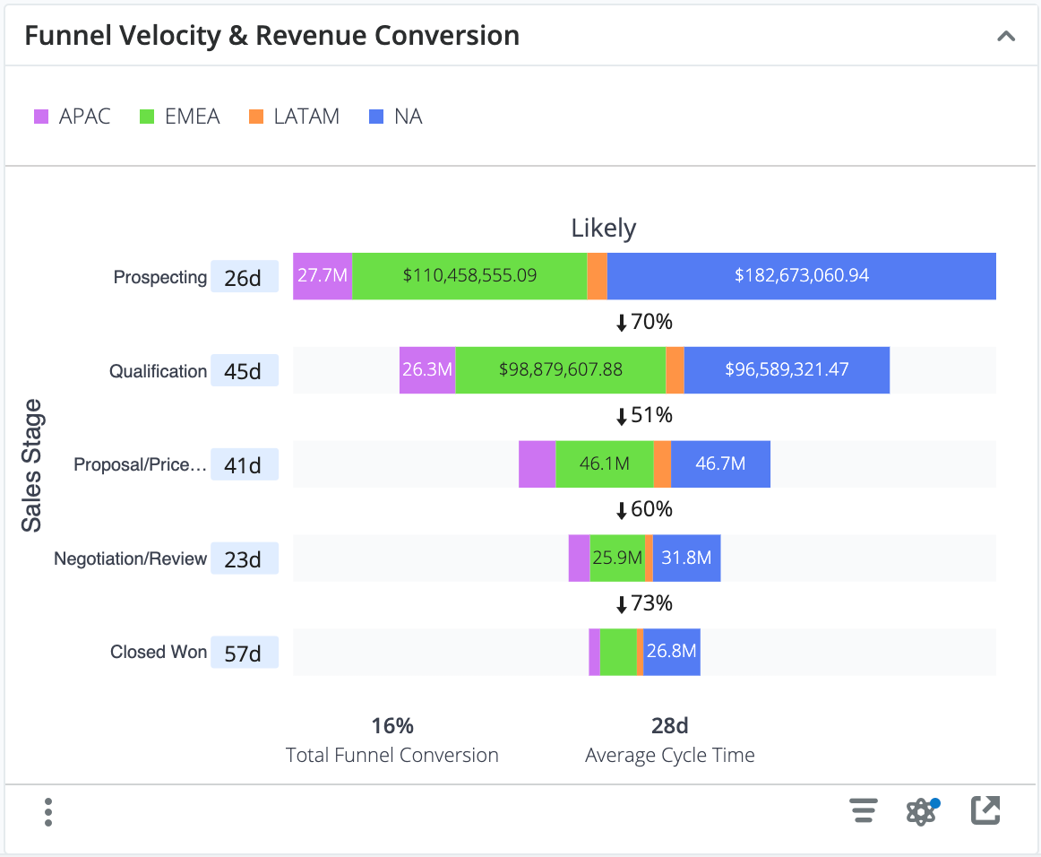 FunnelVelocityRevConversion2