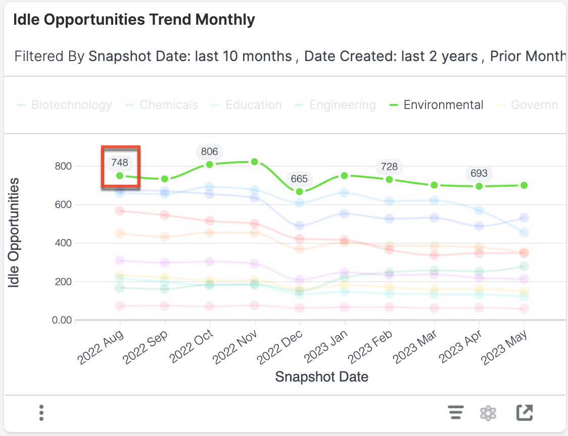 Idle Opps Trend Monthly