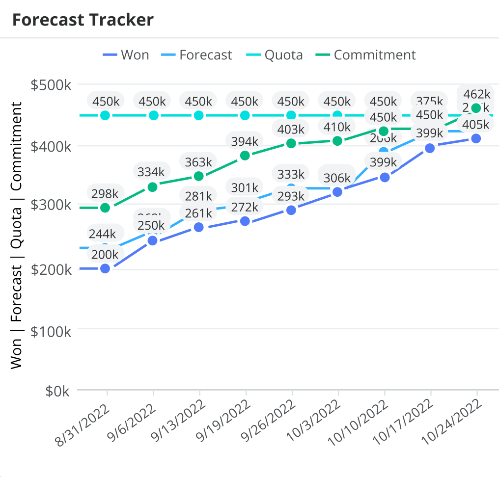Forecast Tracker dashlet