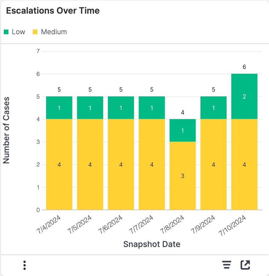 Escalations Over Time.jpg