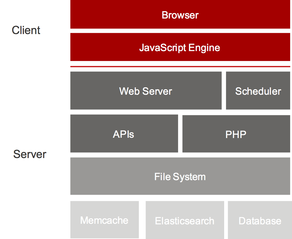Sugar application stack