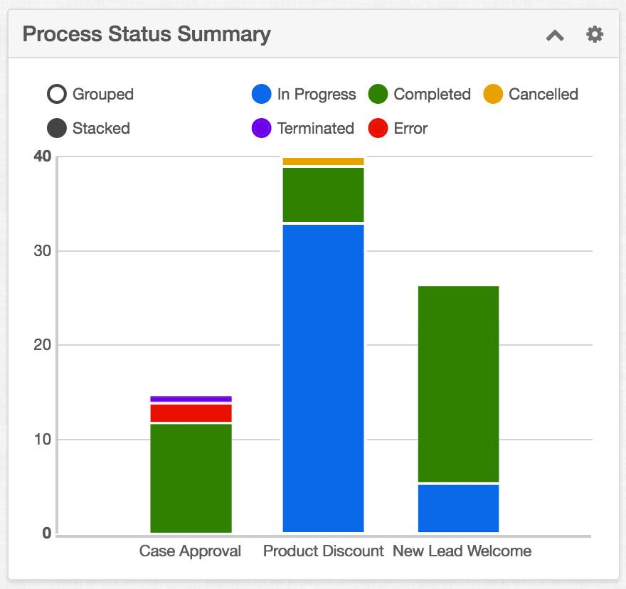 process-summary-dashlet