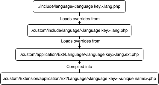 HierarchyAppStringsAppListStrings