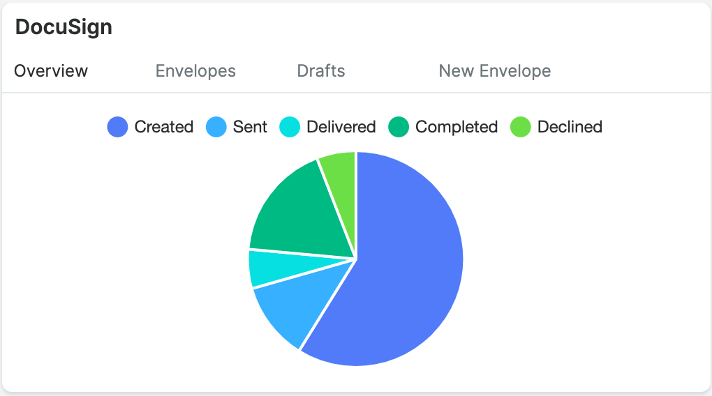 docusign recordview dash