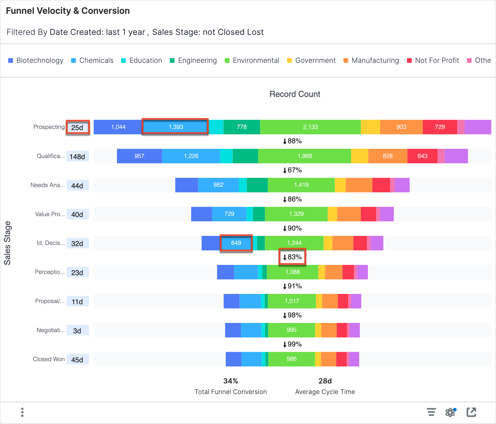 Funnel Velocity and Conversion