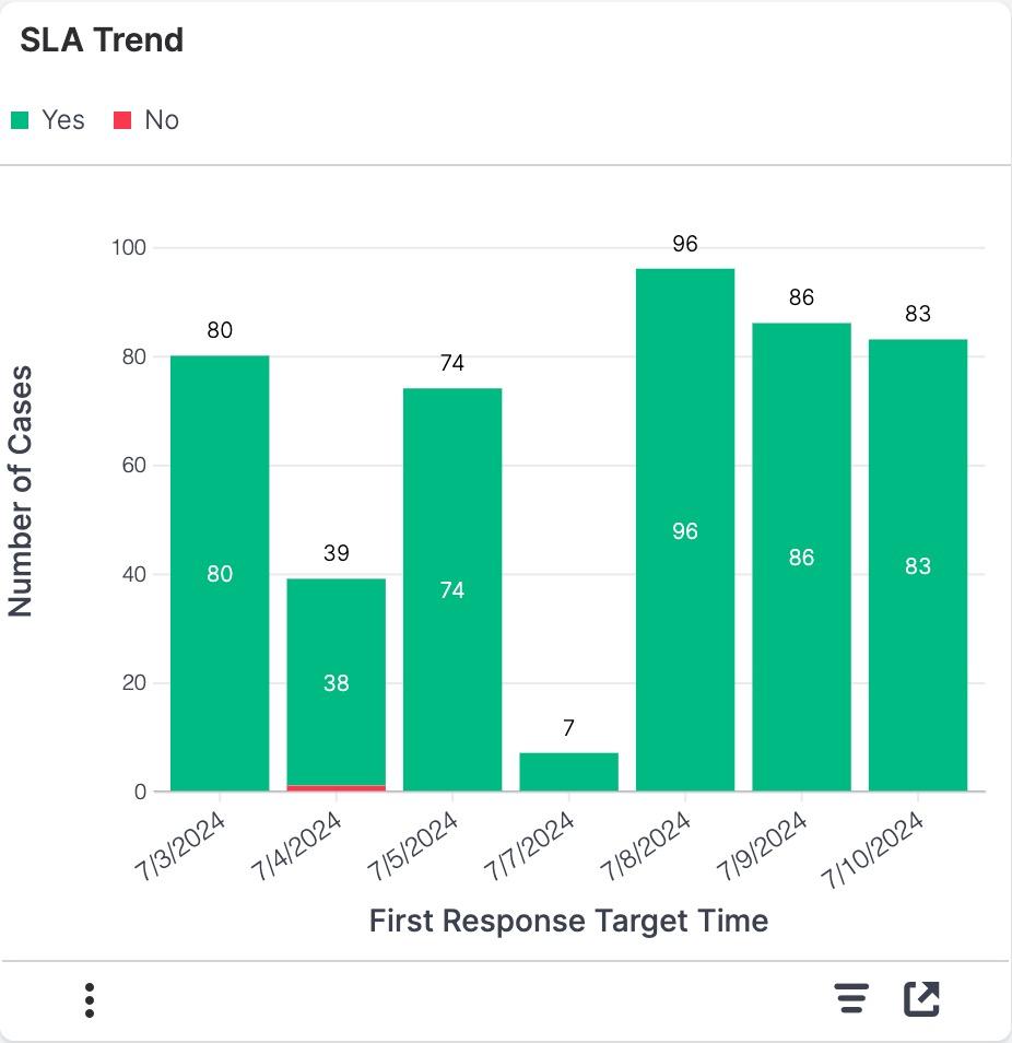 SLA Trend.jpg