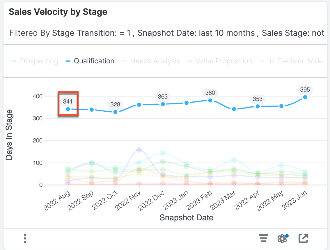 Sales Velocity by Stage