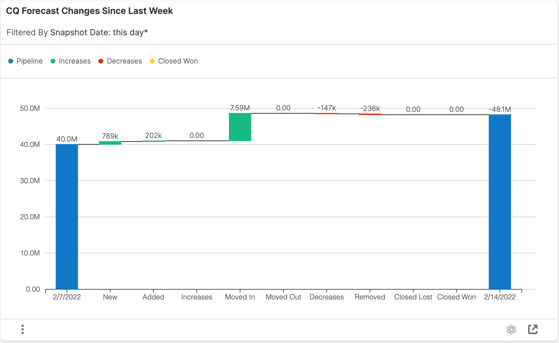 Forecast Changes visualization example