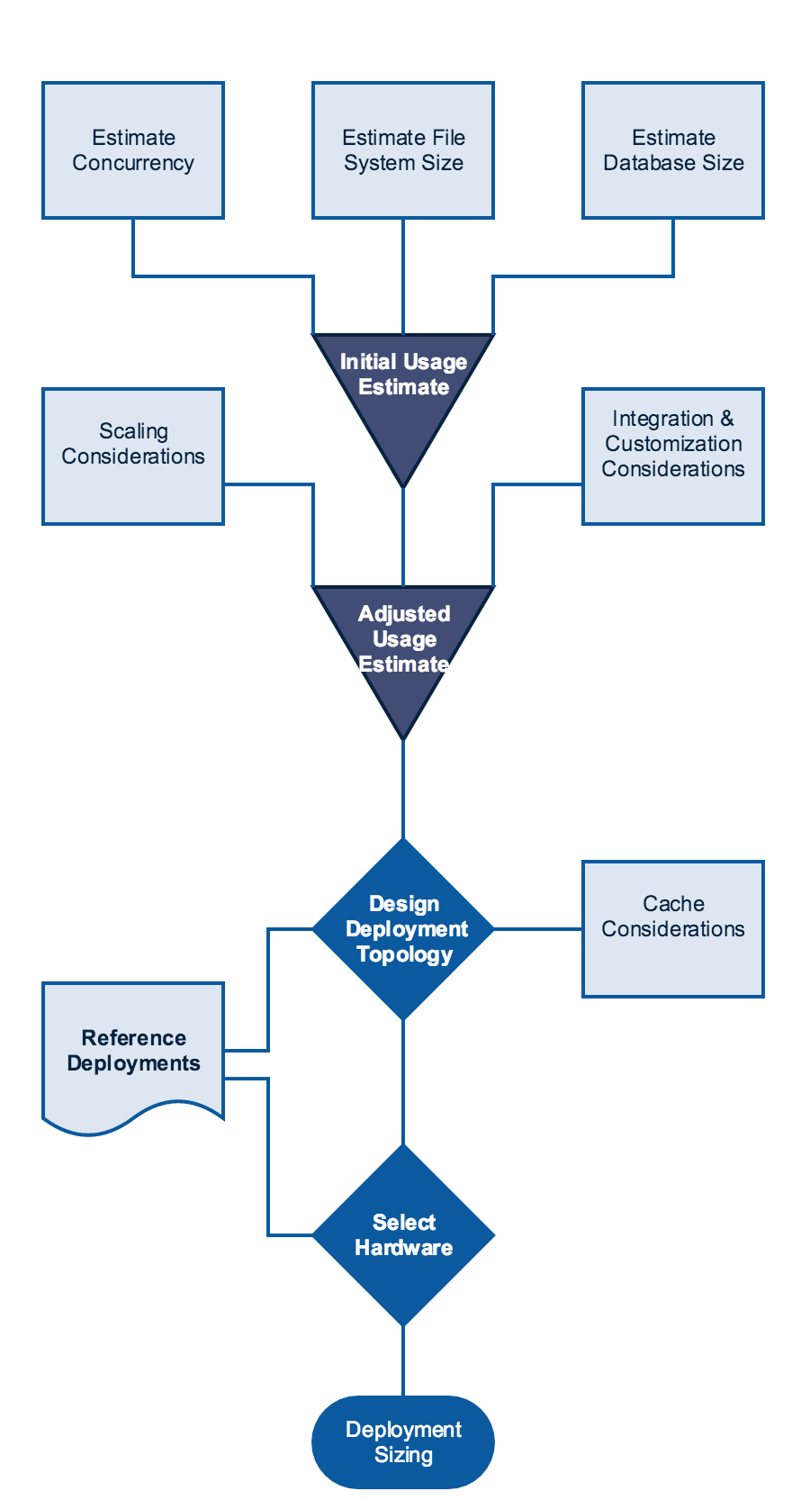 Sizing Process Overview