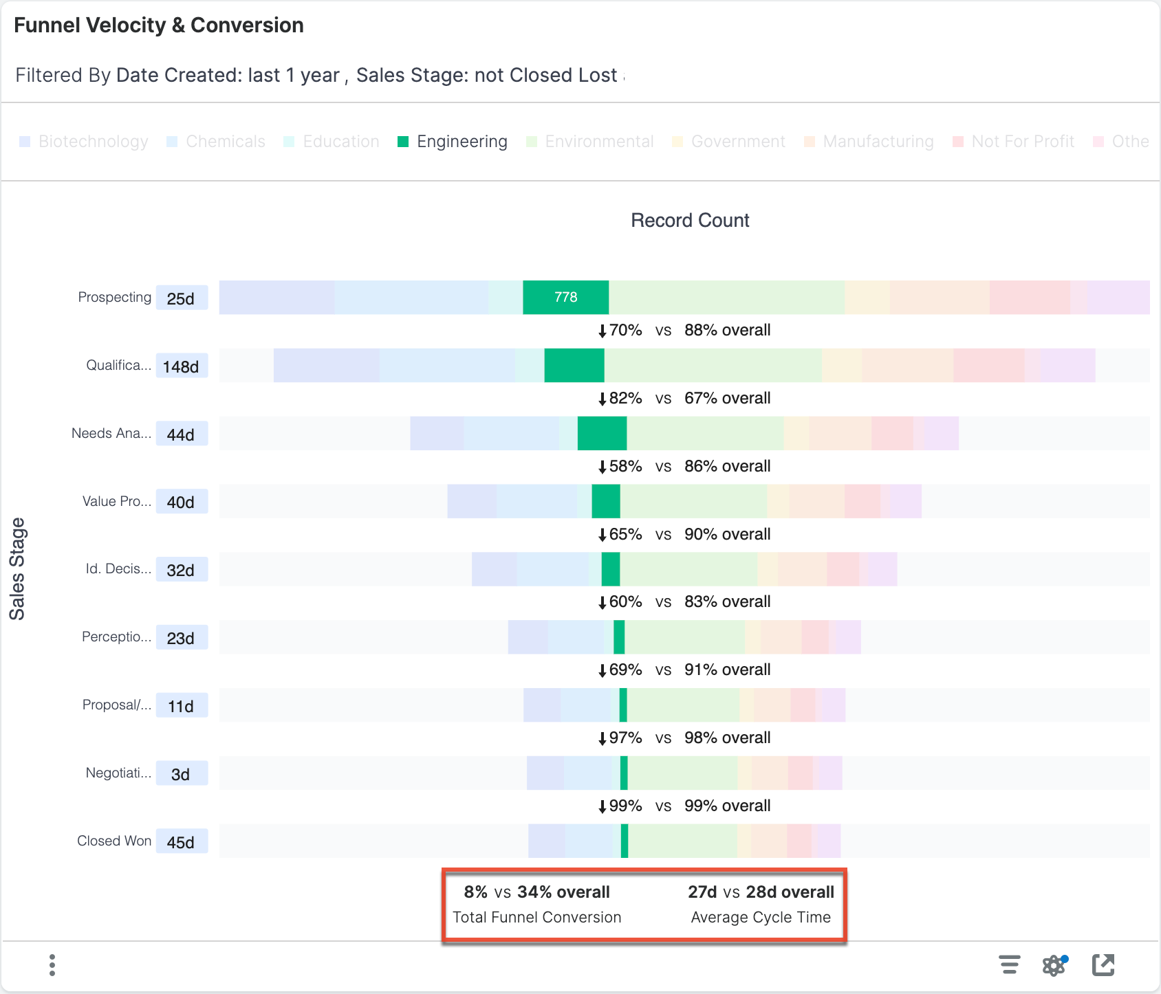 Funnel Velocity and Conversion Segment
