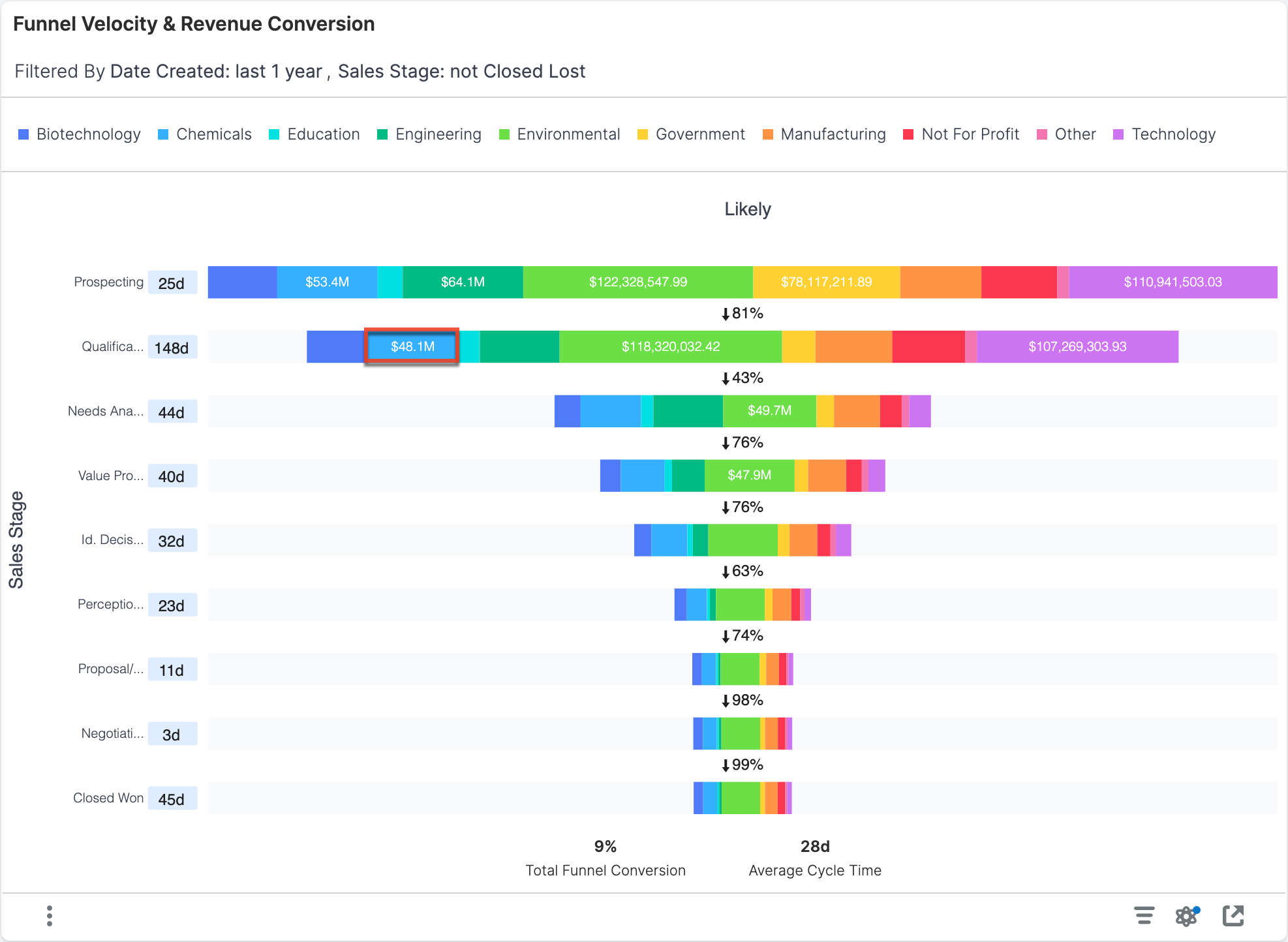 Funnel Velocity and Revenue Conversion