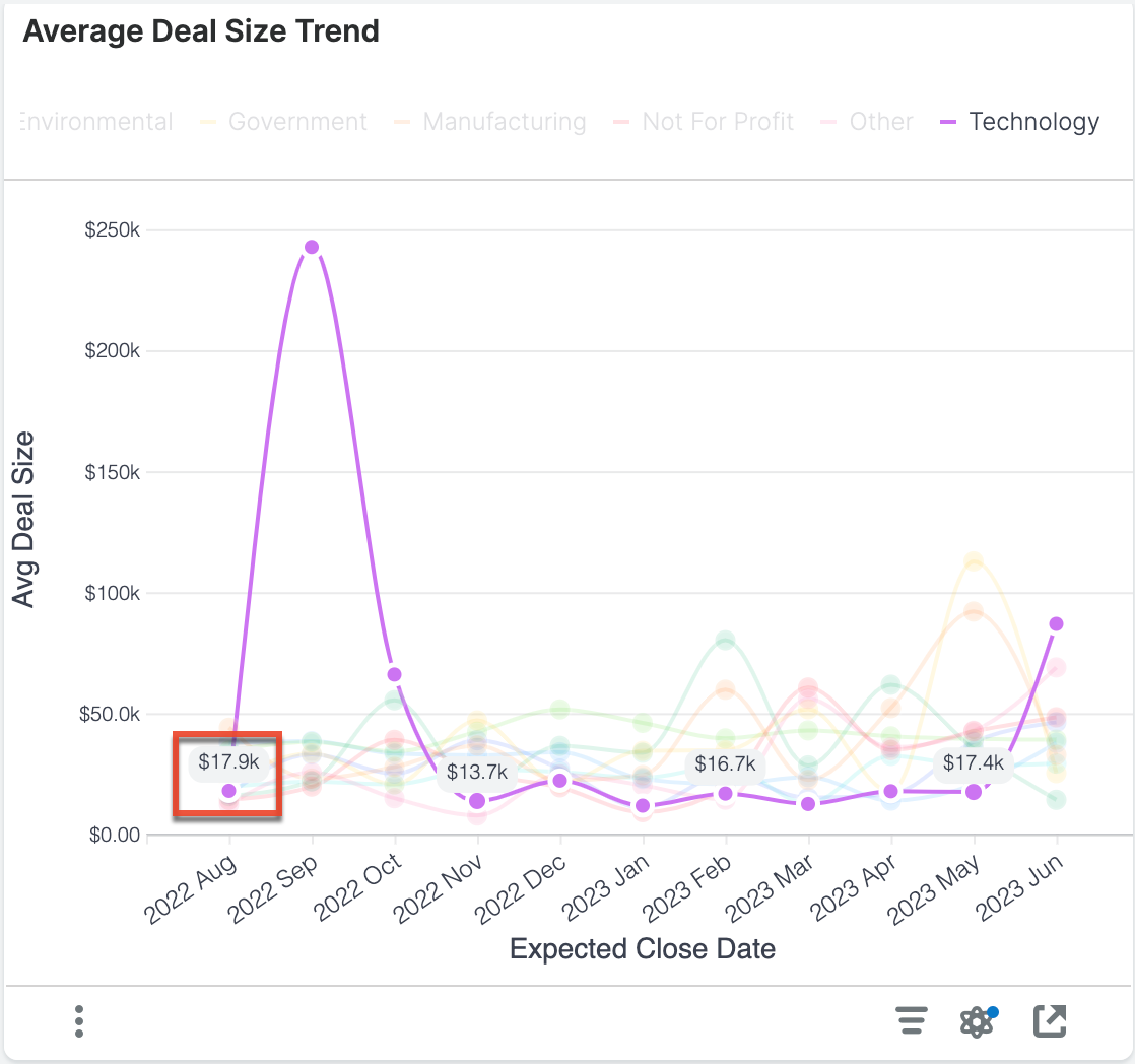 Avg Deal Size Trend