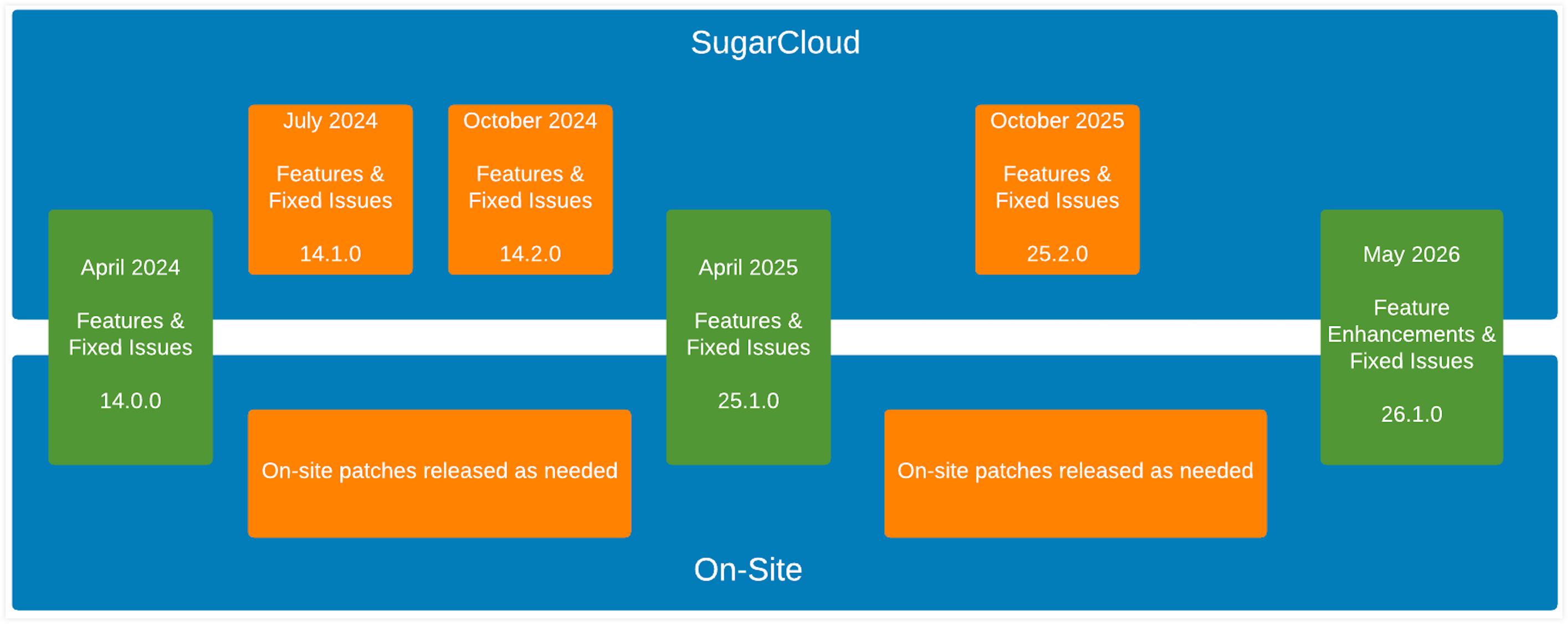 Sugar_Release_Cadence_Diagram3
