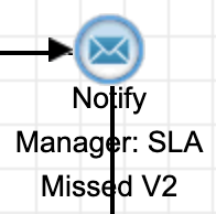 NotifyManagerSLAMissedV2